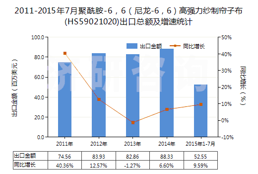 2011-2015年7月聚酰胺-6，6（尼龍-6，6）高強(qiáng)力紗制簾子布(HS59021020)出口總額及增速統(tǒng)計(jì)